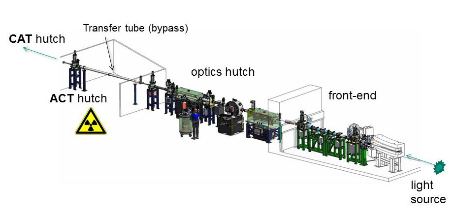 CAT Beamline Layout