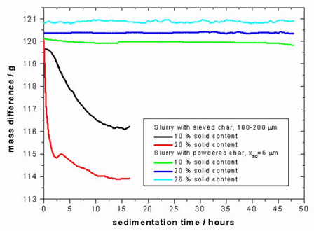 Sedimentation