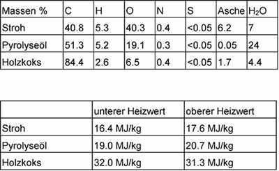 Elementaranalysen