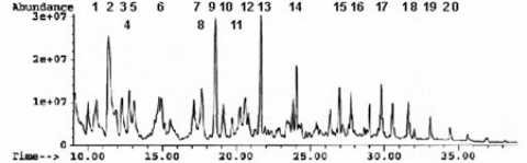 Gas chromatogram