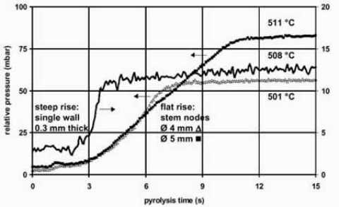 The kinetics of the pyrolysis of straw particles