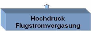 Hochdruck Flugstromvergasung