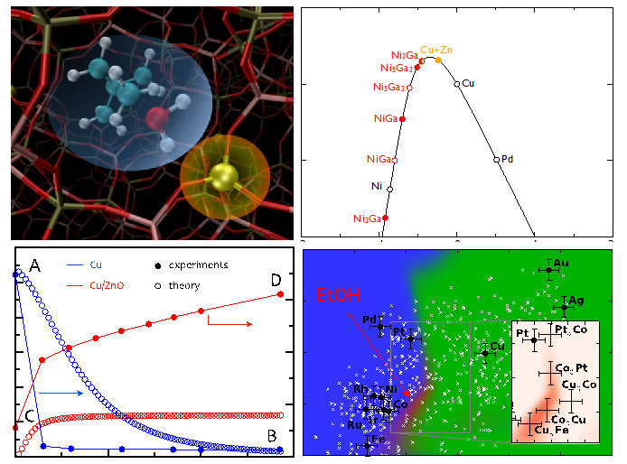 Transition state of butene methylation. Volcano relationship for CO2 hydrogenation. Comparison of theoretical and experimental kinetics of methanol synthesis. Computational search for higher alcohol synthesis catalysts.