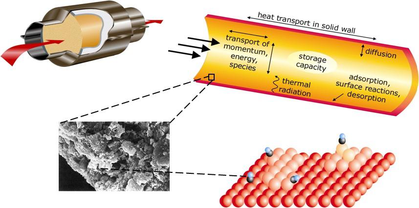 Hierarchic multi-scale model of a monolithic catalytic reactor