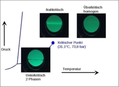 Warum überkritisches CO2?